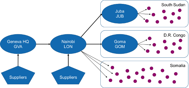 Figure 1 : The projects study a representative ICRC supply chain segment in which medical supply flows from the Logistics Centre in Geneva to Nairobi, where it is further distributed to health centres in South Sudan, DR Congo, and Somalia. 