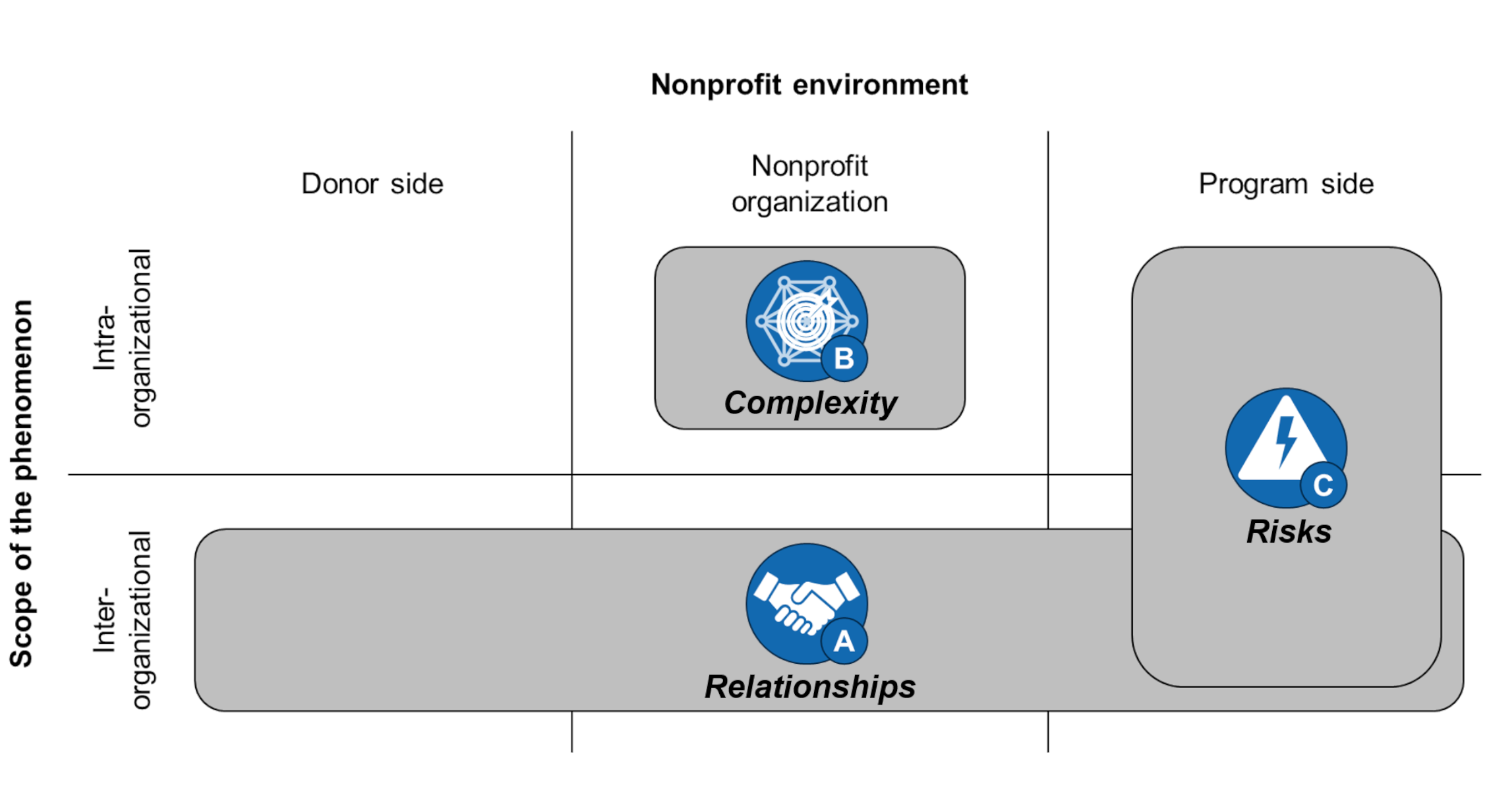 two by two matrix showing how complexity, relationships and risks overlap in the dimensions of "nonprofit environment" (program side vs nonprofit organization) and "scope of the phenomenom" (inter- vs. intra-organisational)