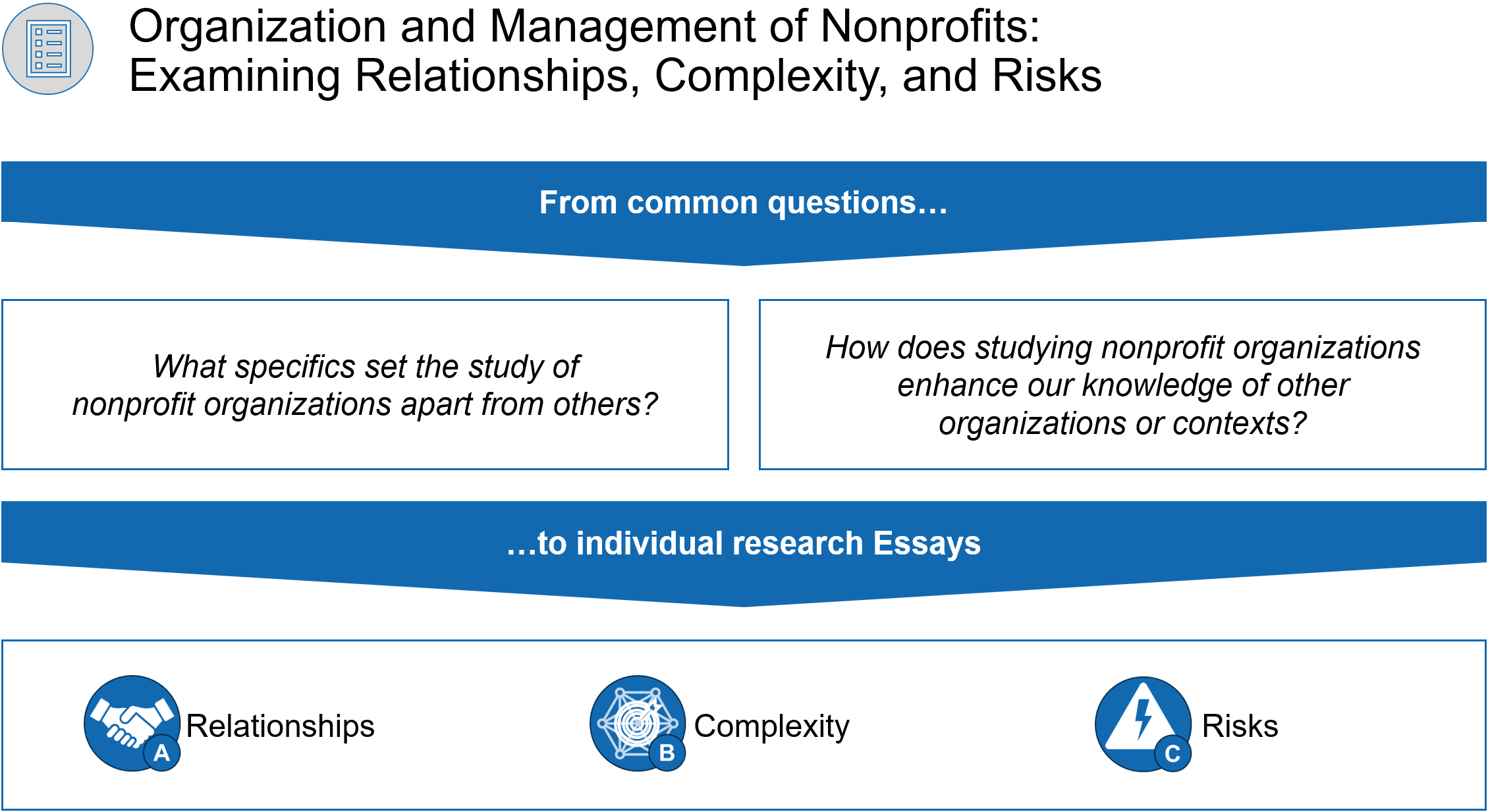 presentation slide showing the process of going from questions to research areas about relationships, complexity, and risks in managing nonprofits.